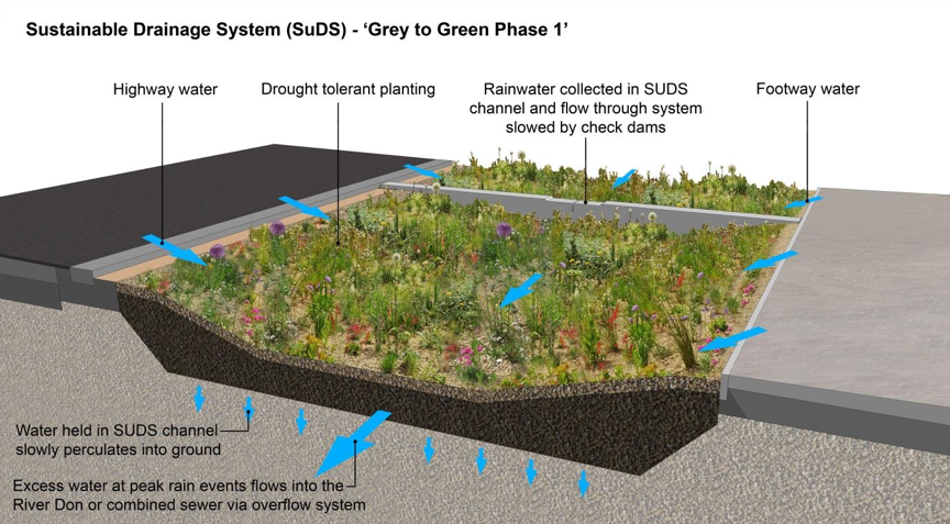 Grey to Green diagram of SuDS infrastructure